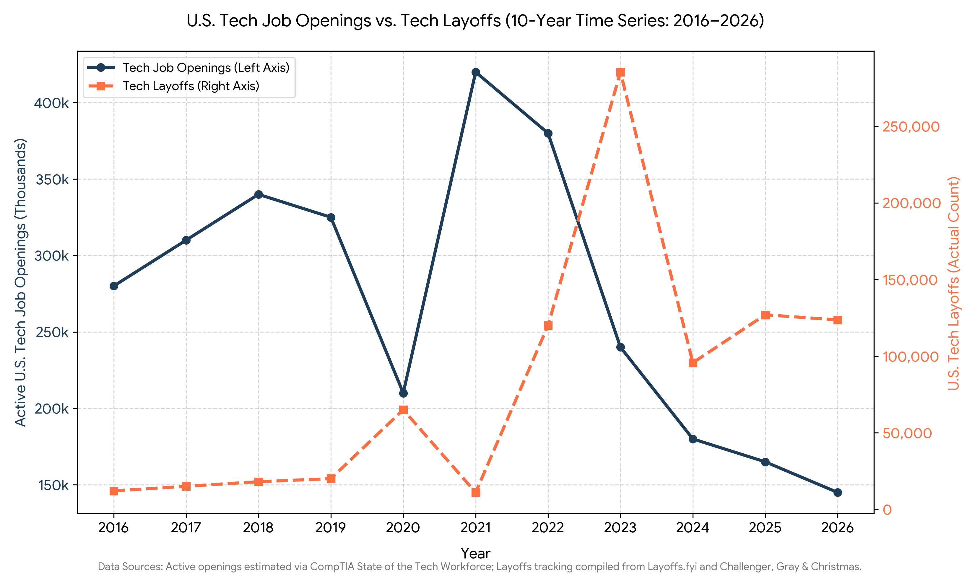 Line chart comparing estimated U.S. technology job openings with annual technology layoffs from 2016 to 2026
